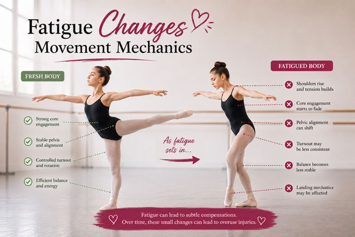fatigue changes movement mechanics in dance
